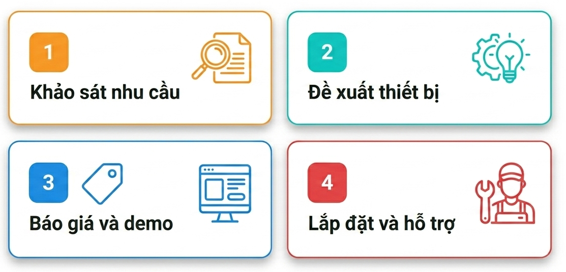 Quy trình tư vấn 4 bước: khảo sát nhu cầu, đề xuất thiết bị, báo giá và demo, lắp đặt và hỗ trợ